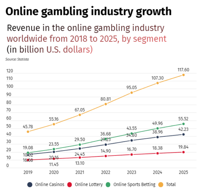 Industry Growth by Gambling Type