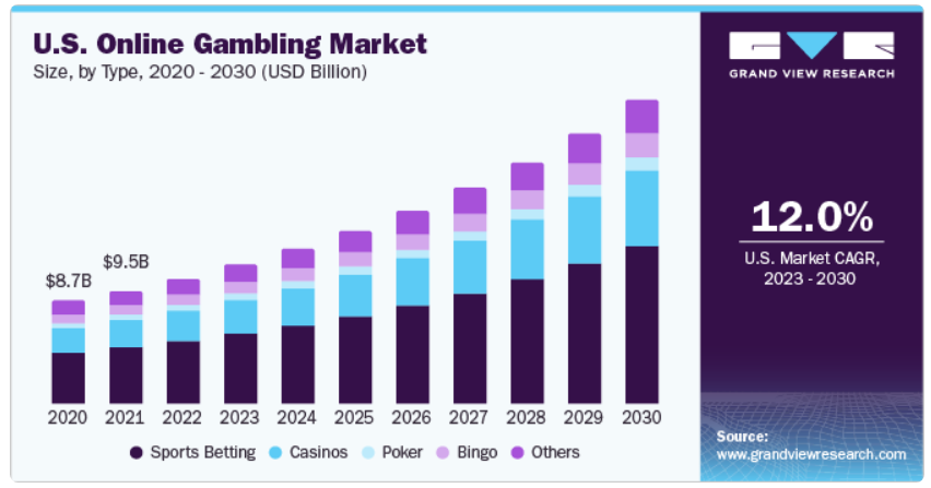 US Online Gambling Market Size 2023 - 2030