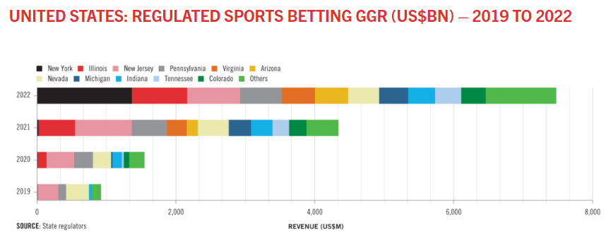 US Sports Betting GGR 2019 to 2022