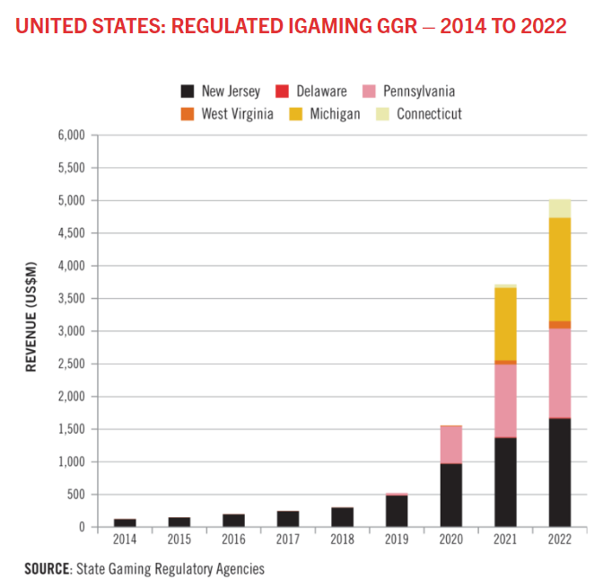 US iGaming GGR 2019 to 2022